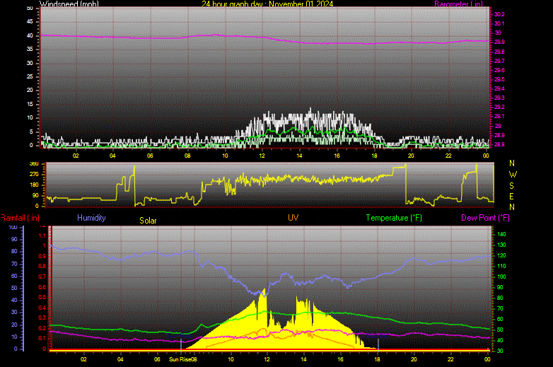 24 Hour Graph for Day 01