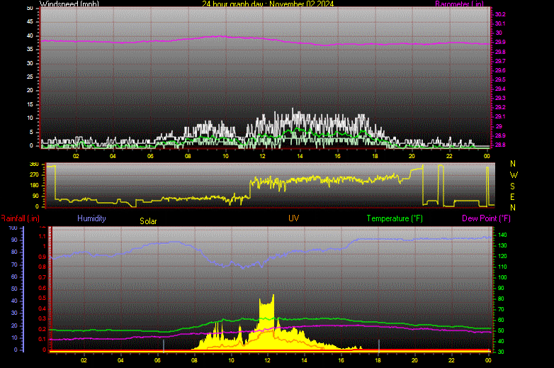 24 Hour Graph for Day 02