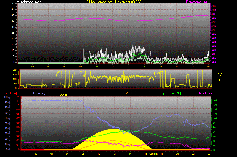 24 Hour Graph for Day 03