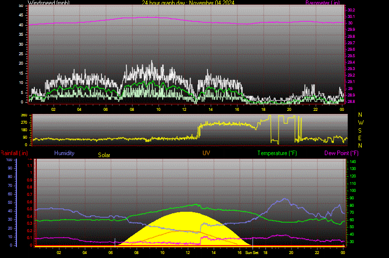 24 Hour Graph for Day 04