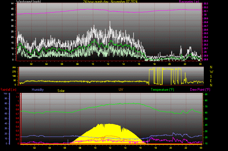 24 Hour Graph for Day 07