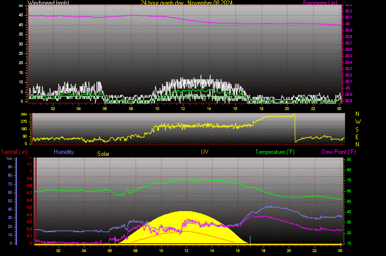 24 Hour Graph for Day 08