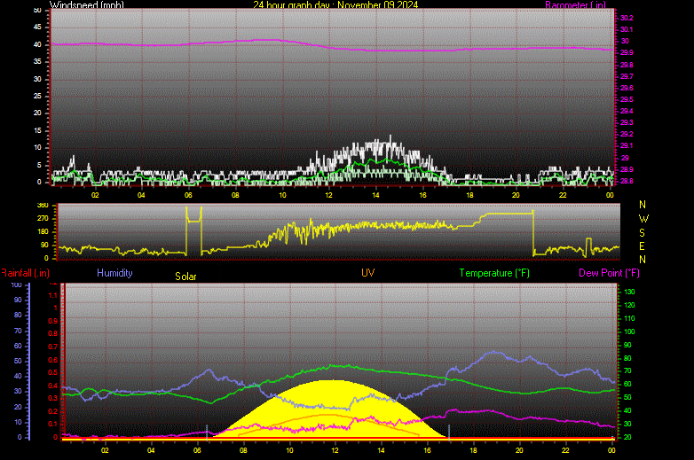 24 Hour Graph for Day 09