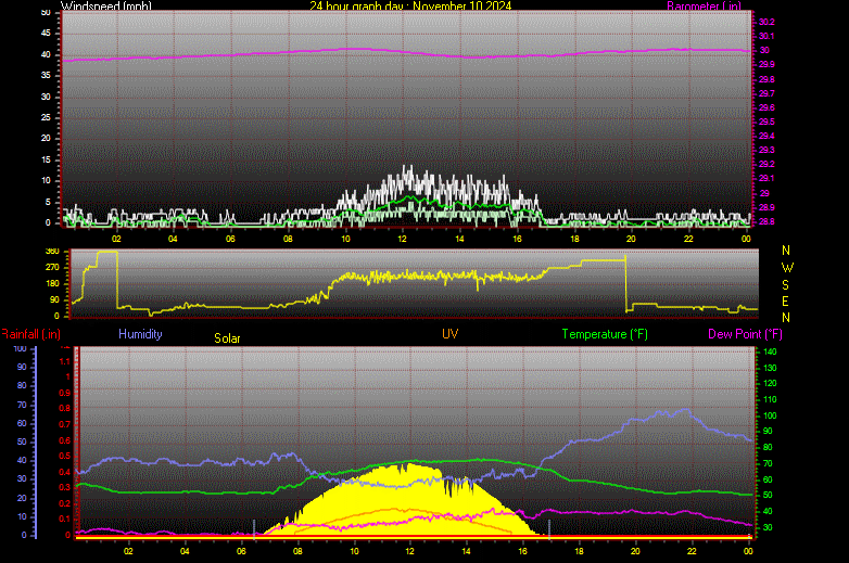 24 Hour Graph for Day 10