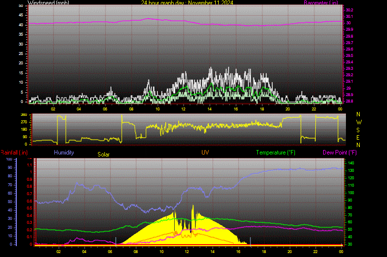 24 Hour Graph for Day 11
