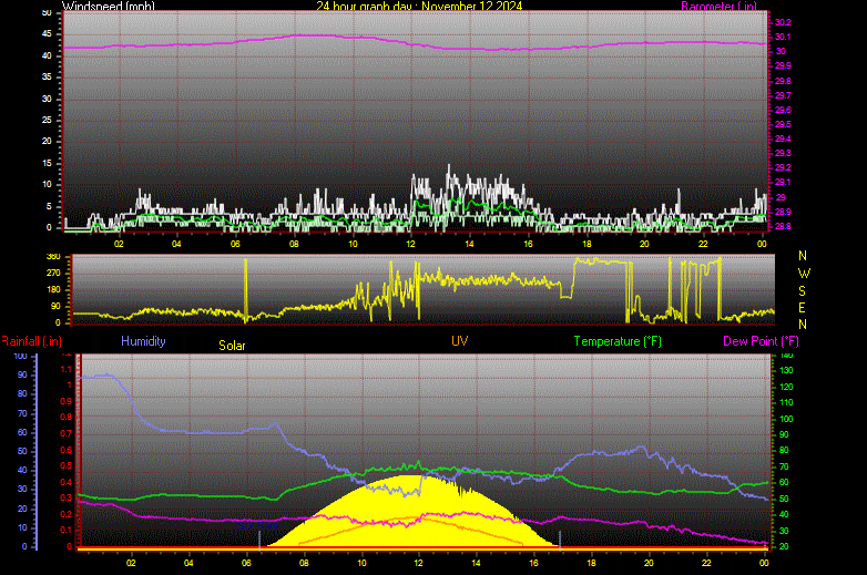 24 Hour Graph for Day 12