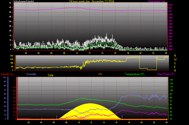 24 Hour Graph for Day 13
