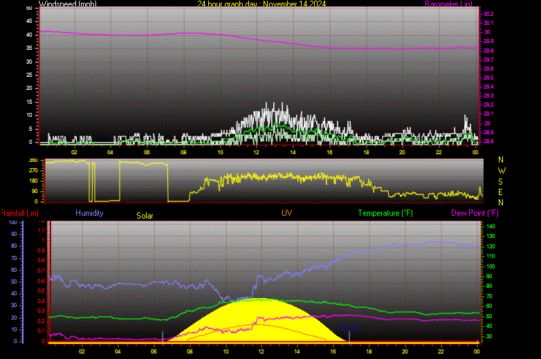 24 Hour Graph for Day 14