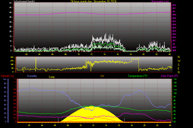24 Hour Graph for Day 16