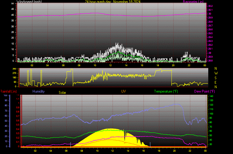 24 Hour Graph for Day 18