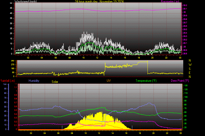 24 Hour Graph for Day 19