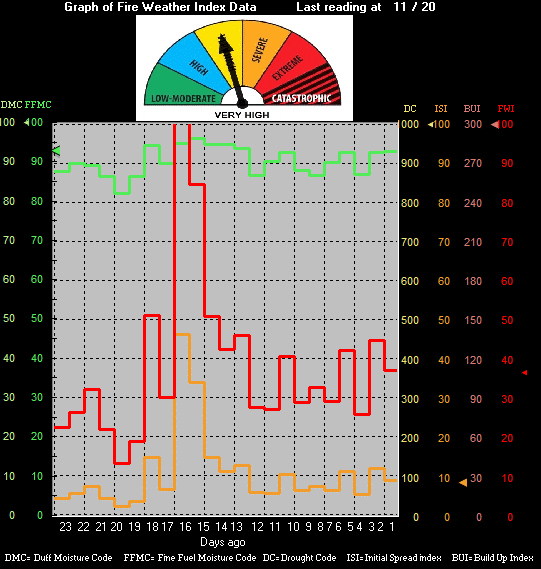 Wildfire Danger & History