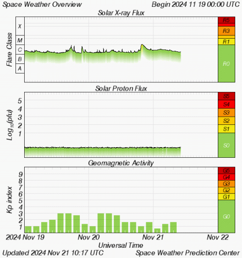 Graphs Showing Solar X-Ray & Solar Proton Flux