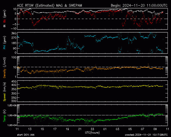 Graph showing Real-Time Solar Wind