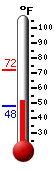 Currently: 48.6, Max: 72.0, Min: 48.6