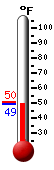 Currently: 51.5, Max: 72.0, Min: 48.2