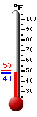 Currently: 51.7, Max: 72.0, Min: 48.2